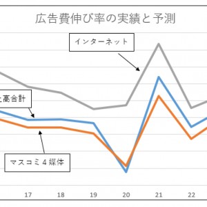 日経広告研　2023年度広告費予測見直し